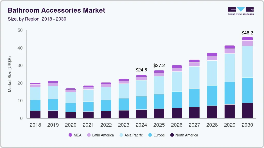 Bathroom accessories market size by region, and growth forecast (2025-2030) Bathroom accessories market size by region, and growth forecast (2025-2030)