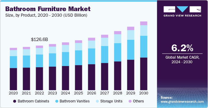 Bathroom Furniture Market Size By Product, 2020 - 2030 (USD Billion)