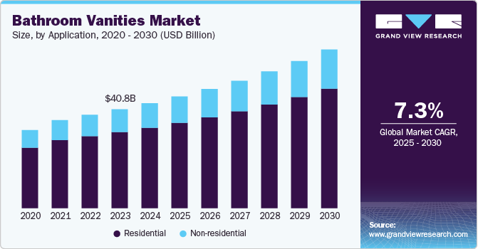 Bathroom Vanities Market Size, By Application, 2020 - 2030 (USD Billion)