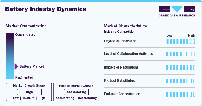 Battery Industry Dynamics