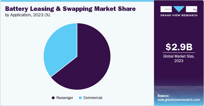 Battery Leasing & Swapping Market Share, 2023