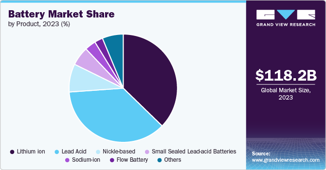 Battery Market Share, 2023