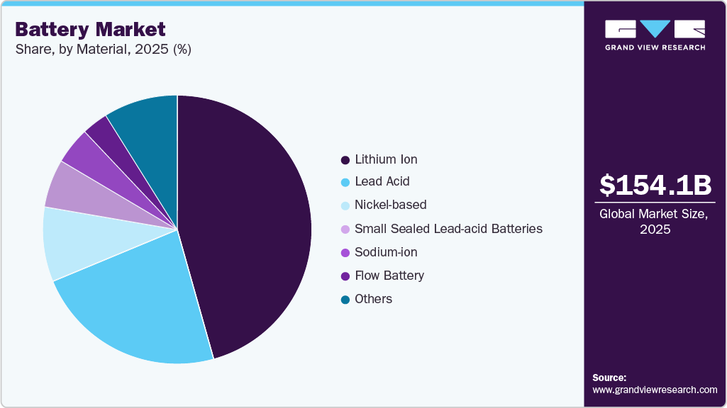 Battery Market Share Battery Market Share