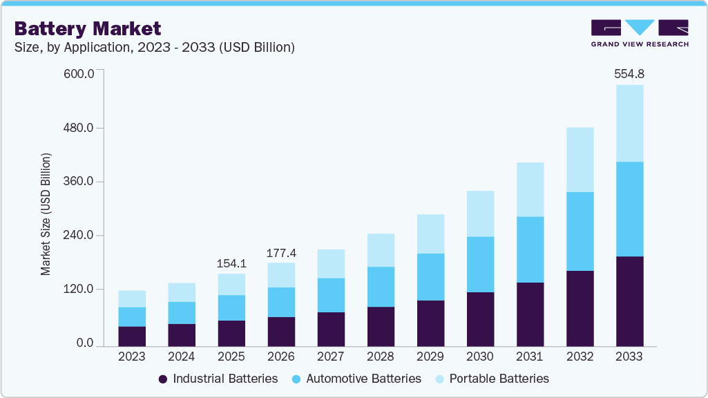 Battery market size and growth forecast (2023-2033) Battery market size and growth forecast (2023-2033)