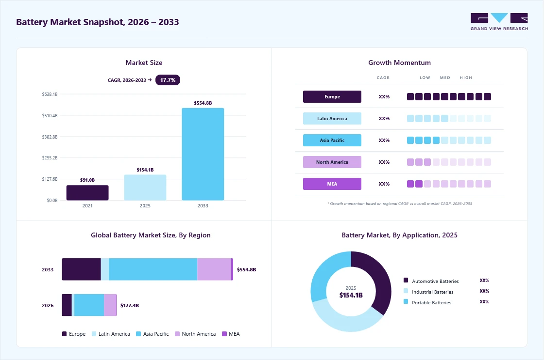 Battery market overview: Grand View Research estimates the global market size at USD 154.1 billion in 2025, projected to grow from USD 177.4 billion in 2026 to USD 554.8 billion by 2033 at a 17.7% CAGR, with regional growth momentum.
