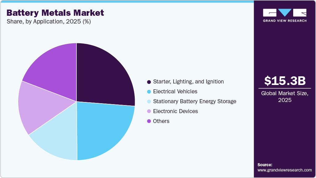 Battery Metals Market Share Battery Metals Market Share