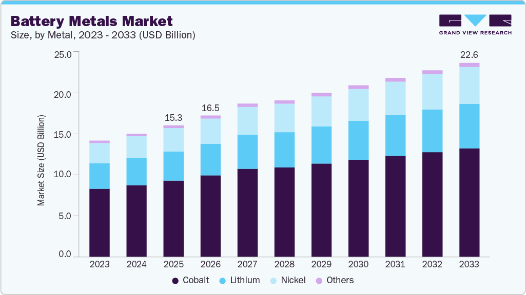 Battery metals market size and growth forecast (2023-2033) Battery metals market size and growth forecast (2023-2033)