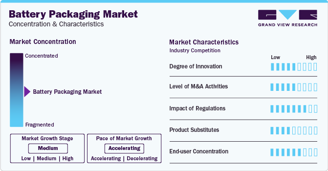 Battery Packaging Market Concentration & Characteristics