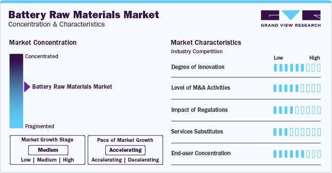 Battery Raw Materials Market Concentration & Characteristics