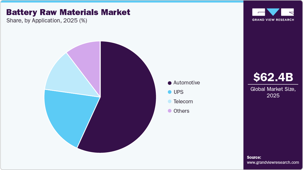 Battery Raw Materials Market Share Battery Raw Materials Market Share