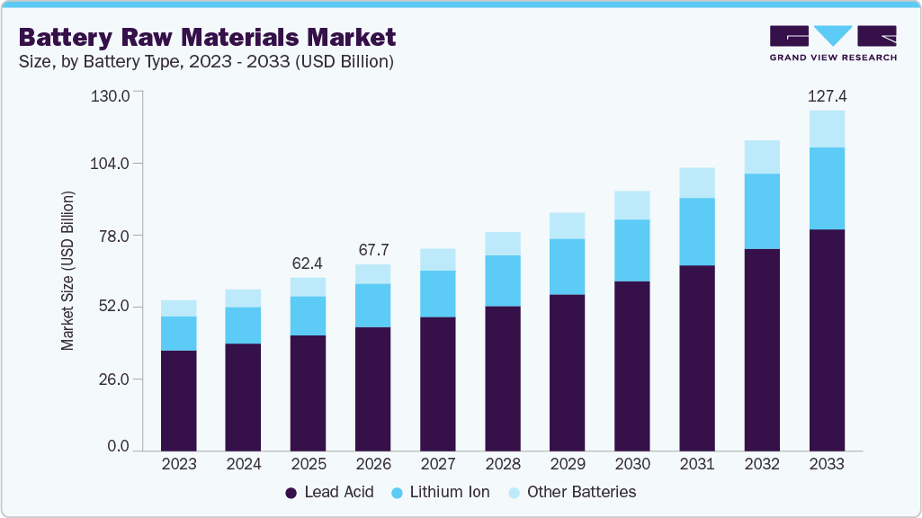 Battery raw materials market size and growth forecast (2023-2033) Battery raw materials market size and growth forecast (2023-2033)