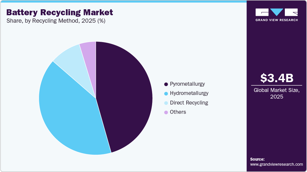 Battery Recycling Market Share Battery Recycling Market Share