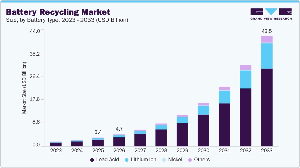 Battery recycling market size and growth forecast (2023-2033) Battery recycling market size and growth forecast (2023-2033)