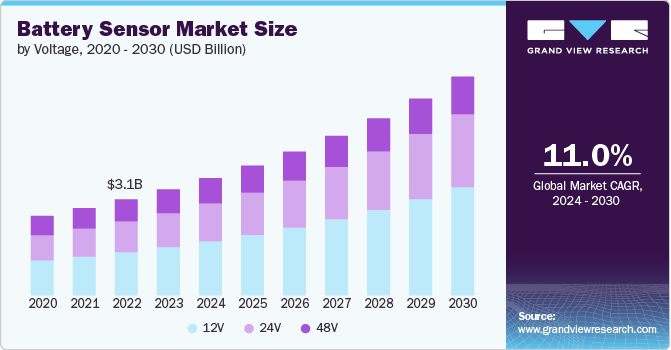 Battery Sensor Market size and growth rate, 2024 - 2030