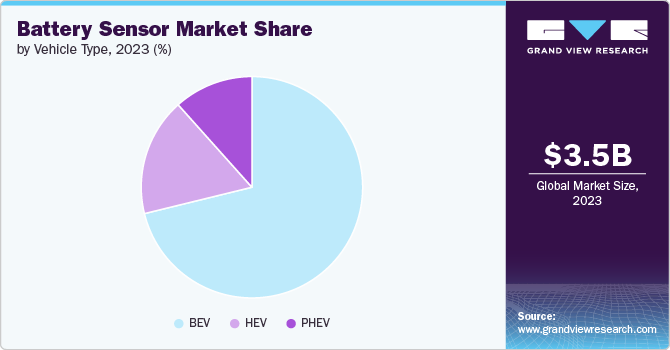 Battery Sensor Market share and size, 2023