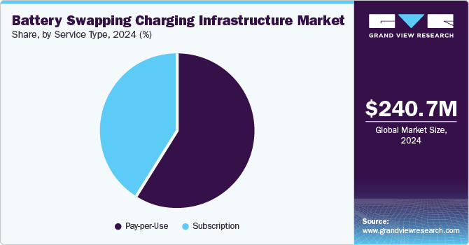 Battery Swapping Charging Infrastructure Market Share, By Service Type 2024 (%)