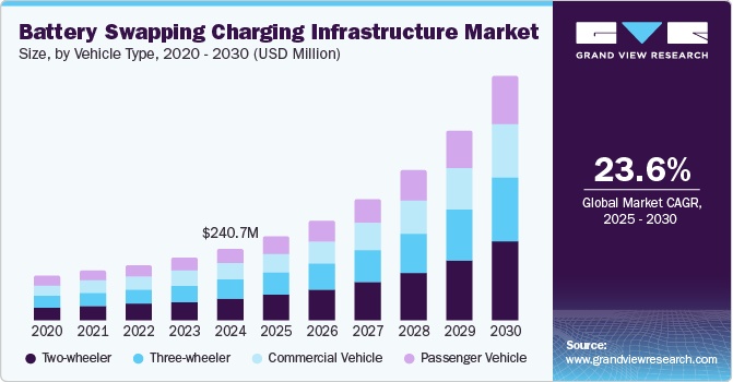 Battery Swapping Charging Infrastructure Market Size, By Vehicle Type, 2020 - 2030 (USD Million)