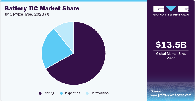 Battery Testing, Inspection, And Certification Market Share, 2023