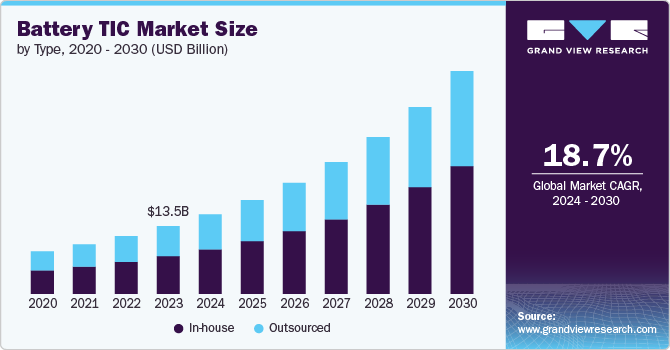 Battery Testing, Inspection, And Certification Market Size, 2024 - 2030