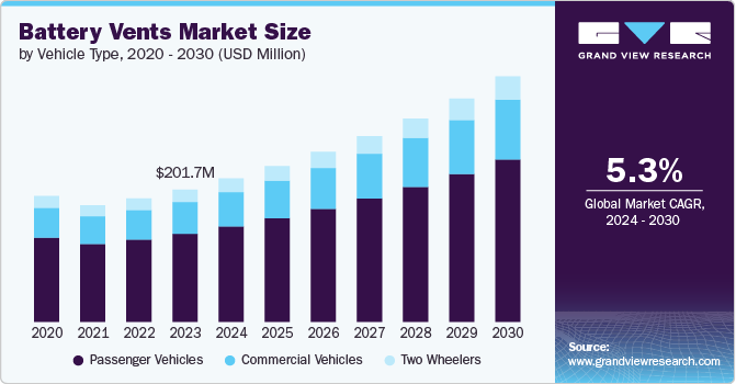 Battery Vents Market Size by Vehicle Type, 2020 - 2030 (USD Million)