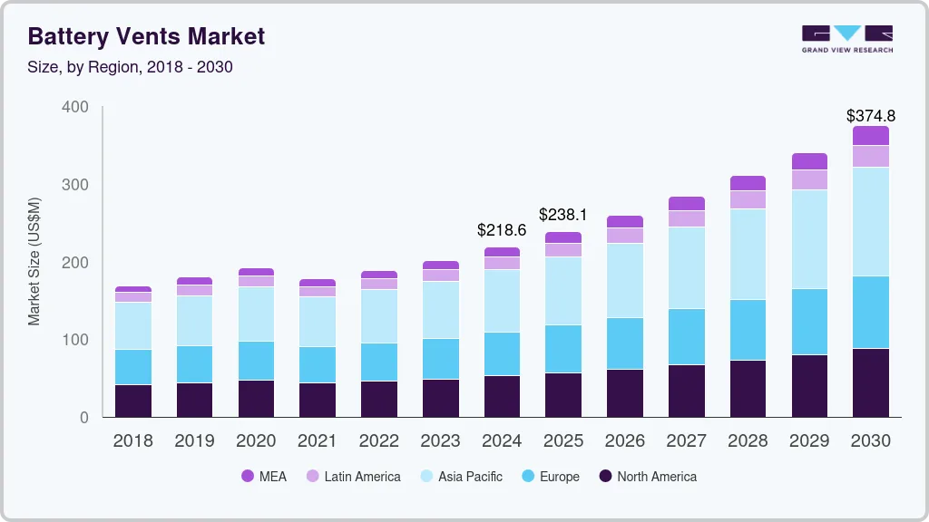 Battery vents market size by region, and growth forecast (2018-2030) Battery vents market size by region, and growth forecast (2018-2030)