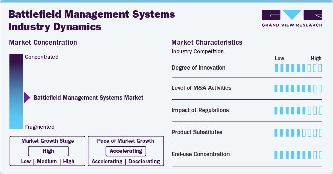 Battlefield Management Systems Market Concentration & Characteristics