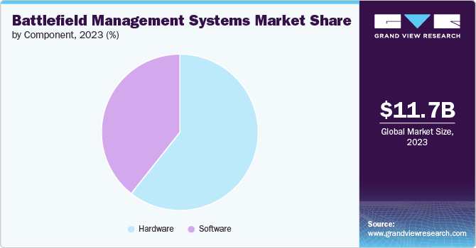 Battlefield Management Systems Market share and size, 2023