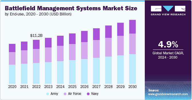 Battlefield Management Systems Market size and growth rate, 2024 - 2030