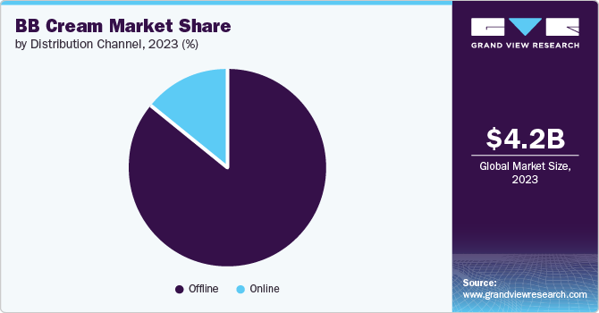 BB Cream Market Share, 2023