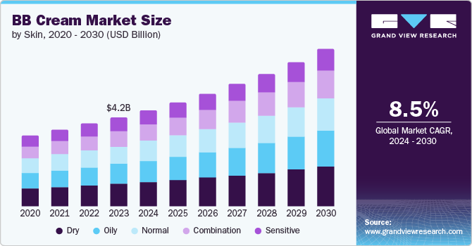 BB Cream Market Size, 2024 - 2030