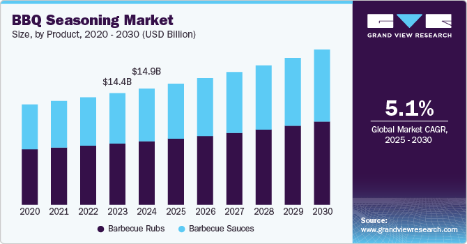 BBQ Seasoning Market Size, by Product, 2020 - 2030 (USD Billion)