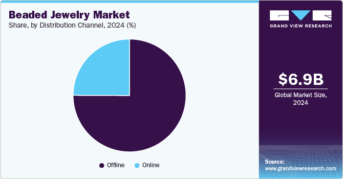 Beaded Jewelry Market Share by Distribution Channel, 2024 (%)