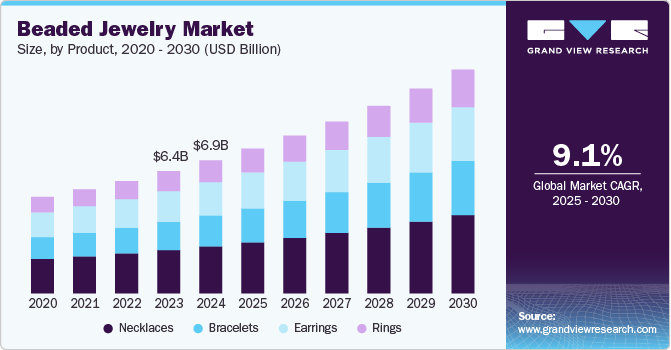 Beaded Jewelry Market Size by Product, 2020 - 2030 (USD Billion)