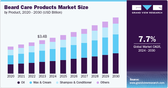 Beard Care Products Market Size by Product, 2020-2030 (USD Billion)