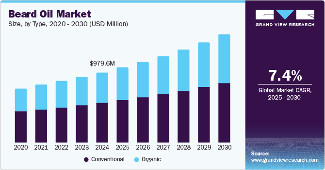 Beard Oil Market Size, By Type, 2020 - 2030 (USD Million)