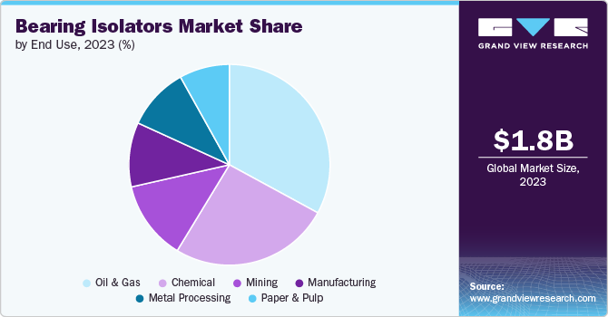 Bearing Isolators Market Share by End Use, 2023 (%)