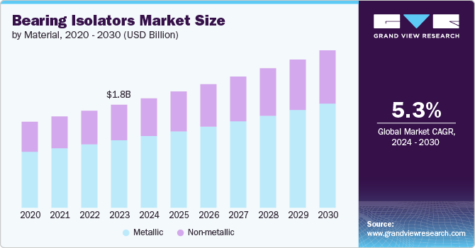 Bearing Isolators Market size and growth rate, 2024 - 2030