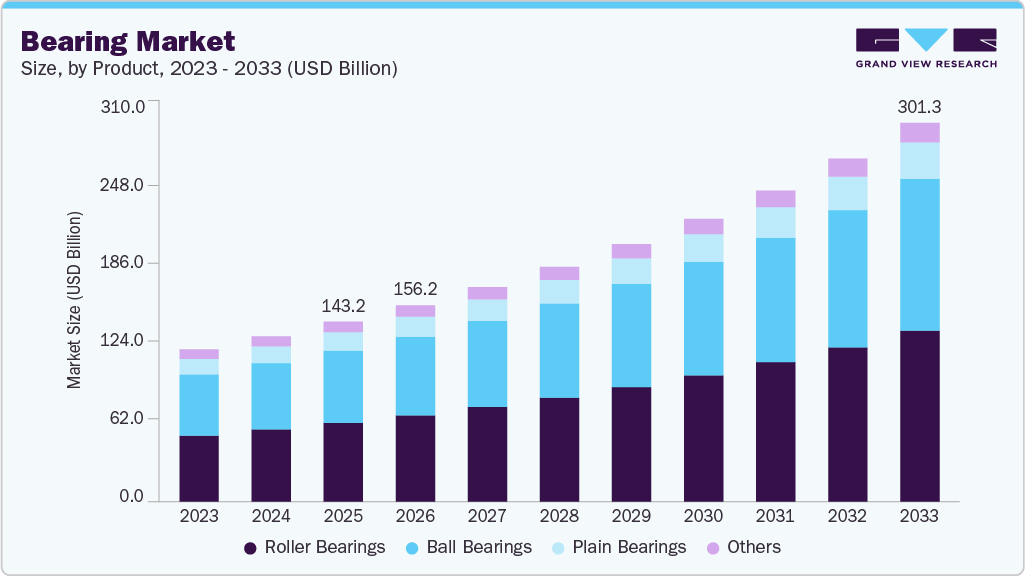 Bearing market size and growth forecast (2023-2033) Bearing market size and growth forecast (2023-2033)