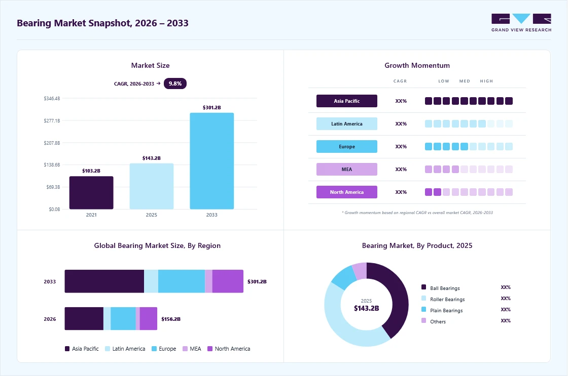 Bearing market overview: Grand View Research estimates the global market size at USD 143.2 billion in 2025, projected to grow from USD 156.2 billion in 2026 to USD 301.3 billion by 2033 at a 9.8% CAGR, with regional growth momentum.