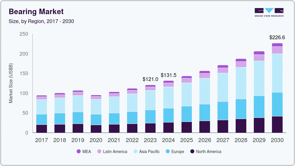 Bearings market size by region, and growth forecast (2024-2030) Bearings market size by region, and growth forecast (2024-2030)