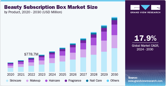 Beauty Subscription Box Market Size by Product, 2020 - 2030 (USD Million)