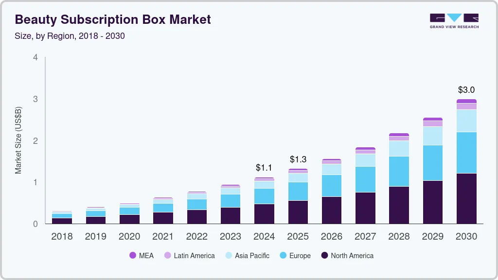 Beauty subscription box market size by region, and growth forecast (2018-2030) Beauty subscription box market size by region, and growth forecast (2018-2030)