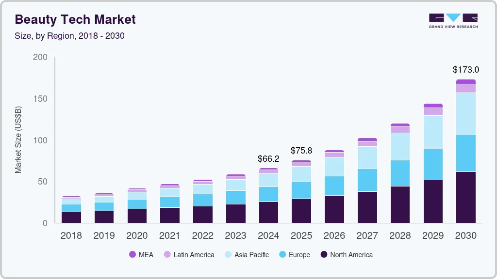 Beauty tech market size by region, and growth forecast (2025-2030) Beauty tech market size by region, and growth forecast (2025-2030)