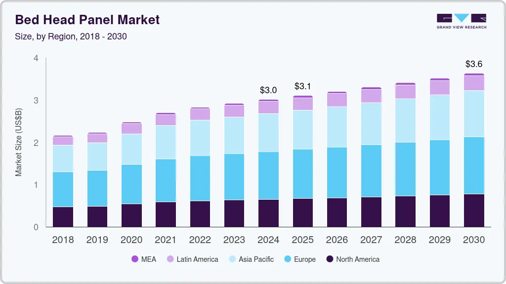 Bed head panel market size and growth forecast (2018-2030) Bed head panel market size and growth forecast (2018-2030)