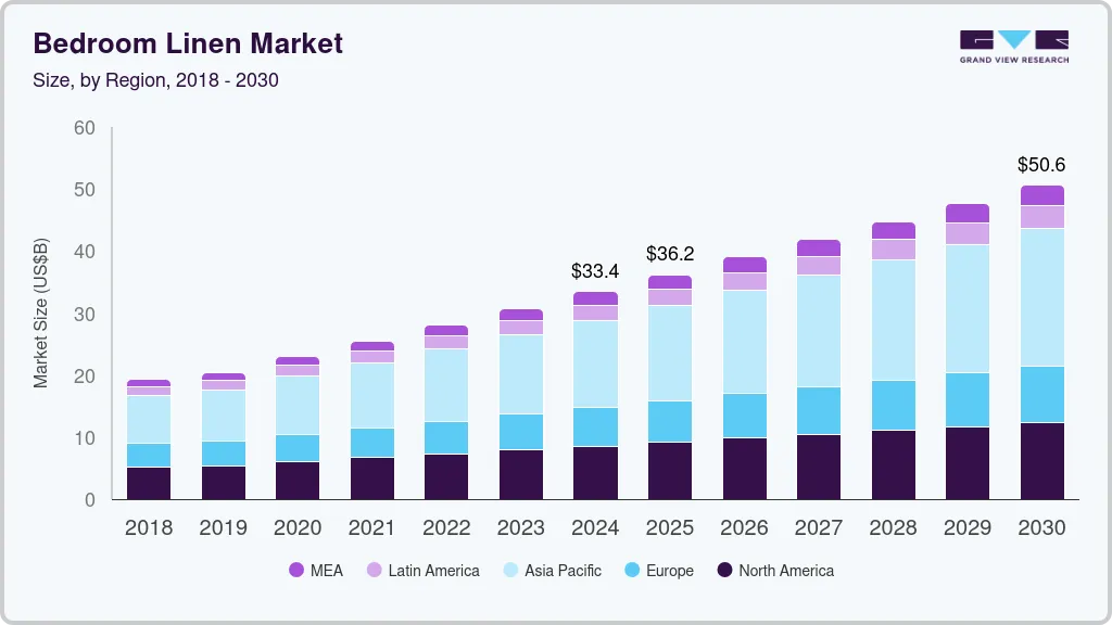Bedroom linen market size by region, and growth forecast (2025-2030) Bedroom linen market size by region, and growth forecast (2025-2030)