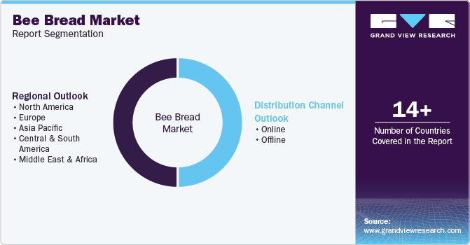 Bee Bread Market Report Segmentation