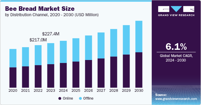 Bee Bread Market Size, 2024 - 2030