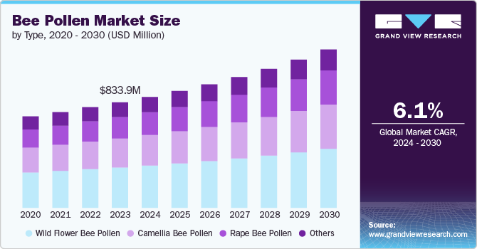 Bee Pollen market size and growth rate, 2024 - 2030