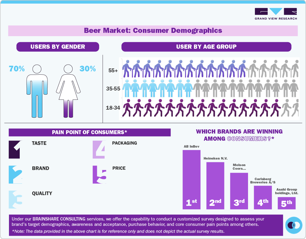 Beer Market:Consumer Demographics Beer Market:Consumer Demographics
