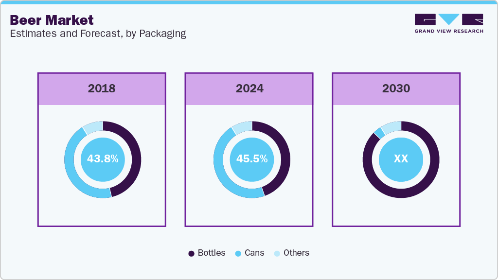 Beer Market Estimated and Forecast, by Packaging Beer Market Estimated and Forecast, by Packaging